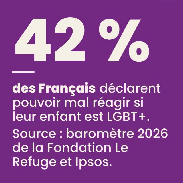 affiche 42 % des Français déclarent pouvoir mal réagir si leur enfant est LGBT+. Source : baromètre 2026 de la Fondation Le Refuge et Ipsos.