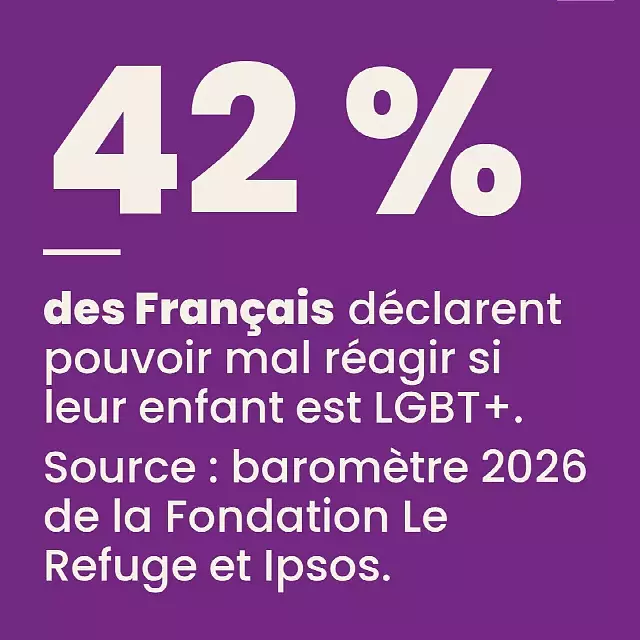 affiche 42 % des Français déclarent pouvoir mal réagir si leur enfant est LGBT+. Source : baromètre 2026 de la Fondation Le Refuge et Ipsos.